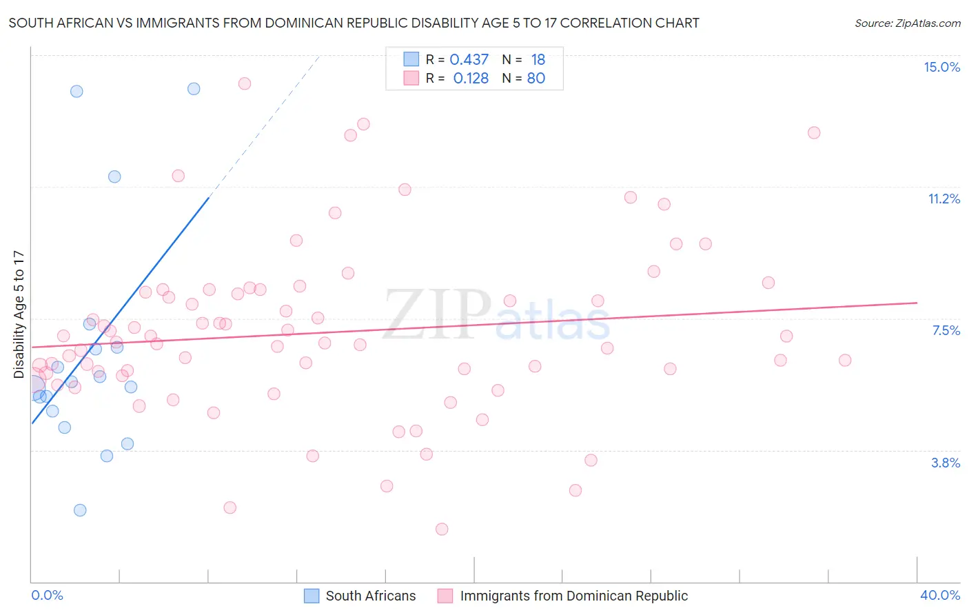 South African vs Immigrants from Dominican Republic Disability Age 5 to 17