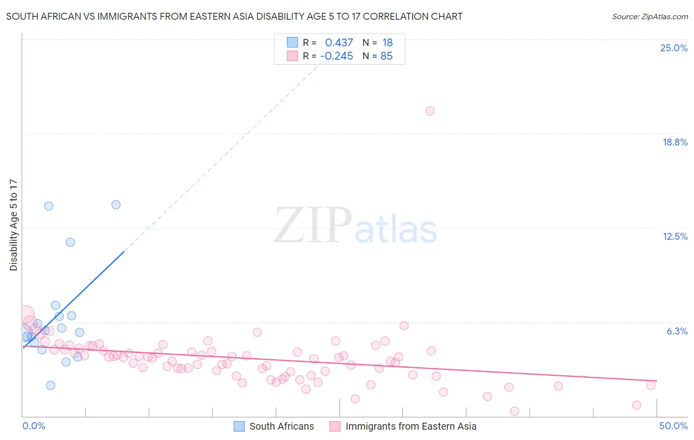 South African vs Immigrants from Eastern Asia Disability Age 5 to 17