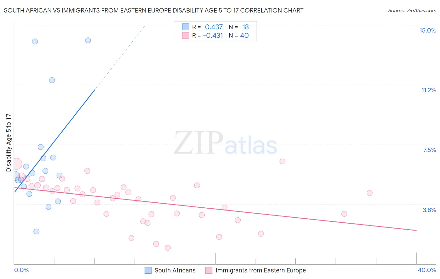 South African vs Immigrants from Eastern Europe Disability Age 5 to 17