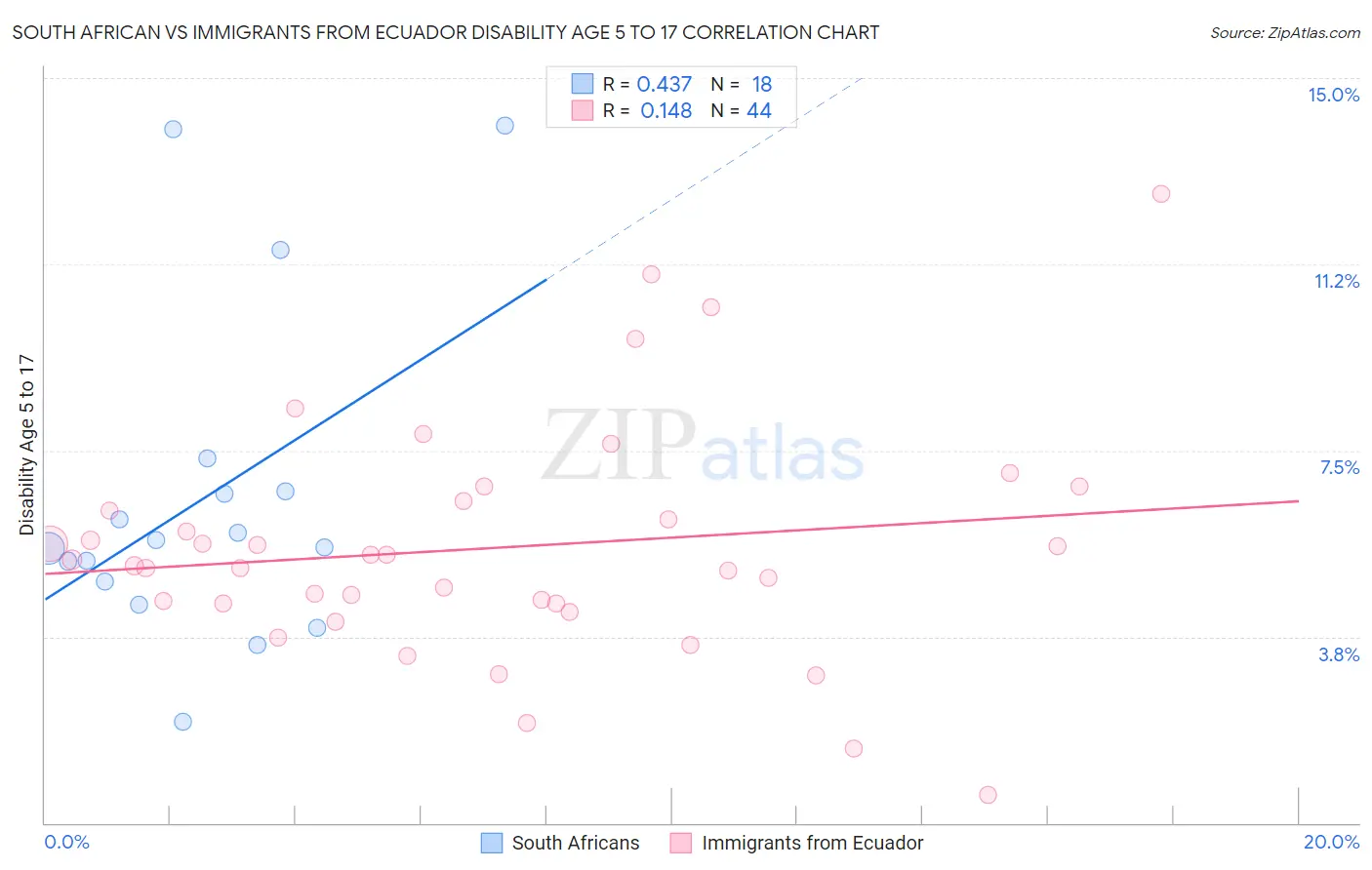 South African vs Immigrants from Ecuador Disability Age 5 to 17