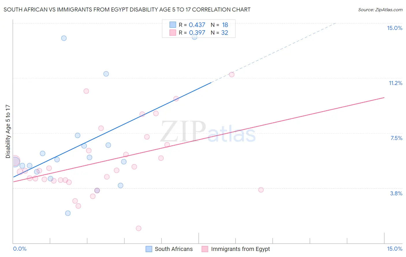 South African vs Immigrants from Egypt Disability Age 5 to 17