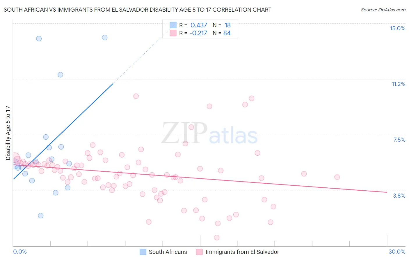 South African vs Immigrants from El Salvador Disability Age 5 to 17