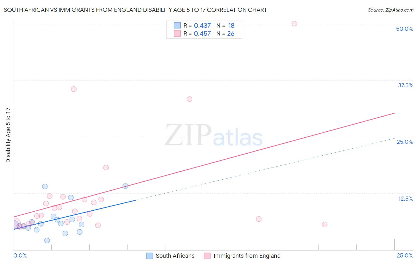 South African vs Immigrants from England Disability Age 5 to 17