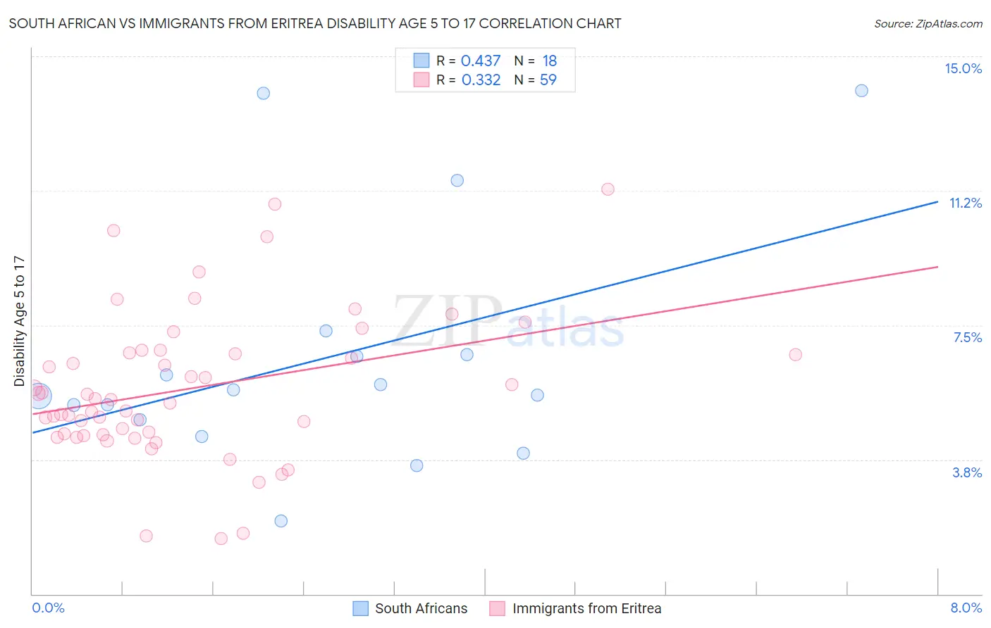 South African vs Immigrants from Eritrea Disability Age 5 to 17