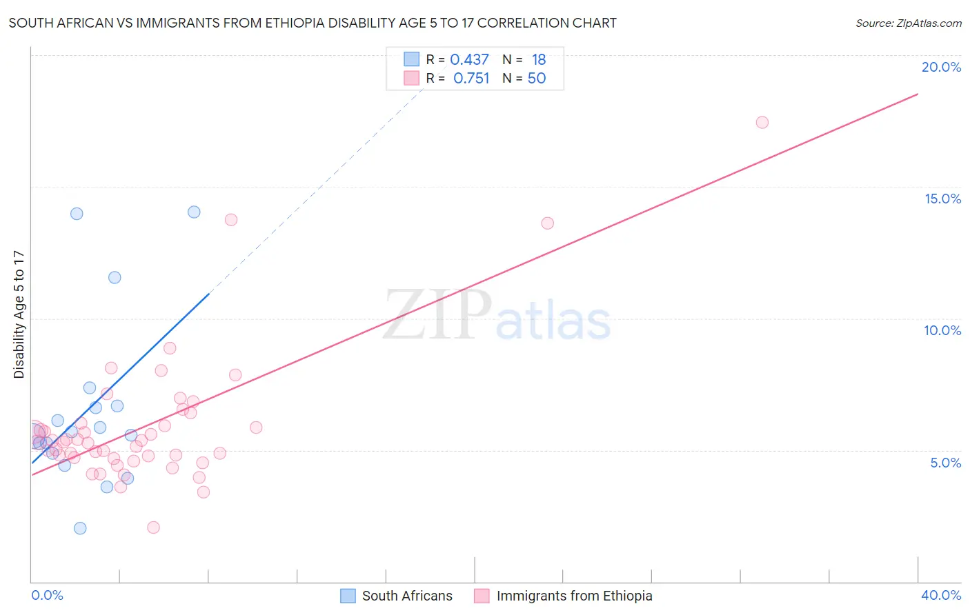 South African vs Immigrants from Ethiopia Disability Age 5 to 17