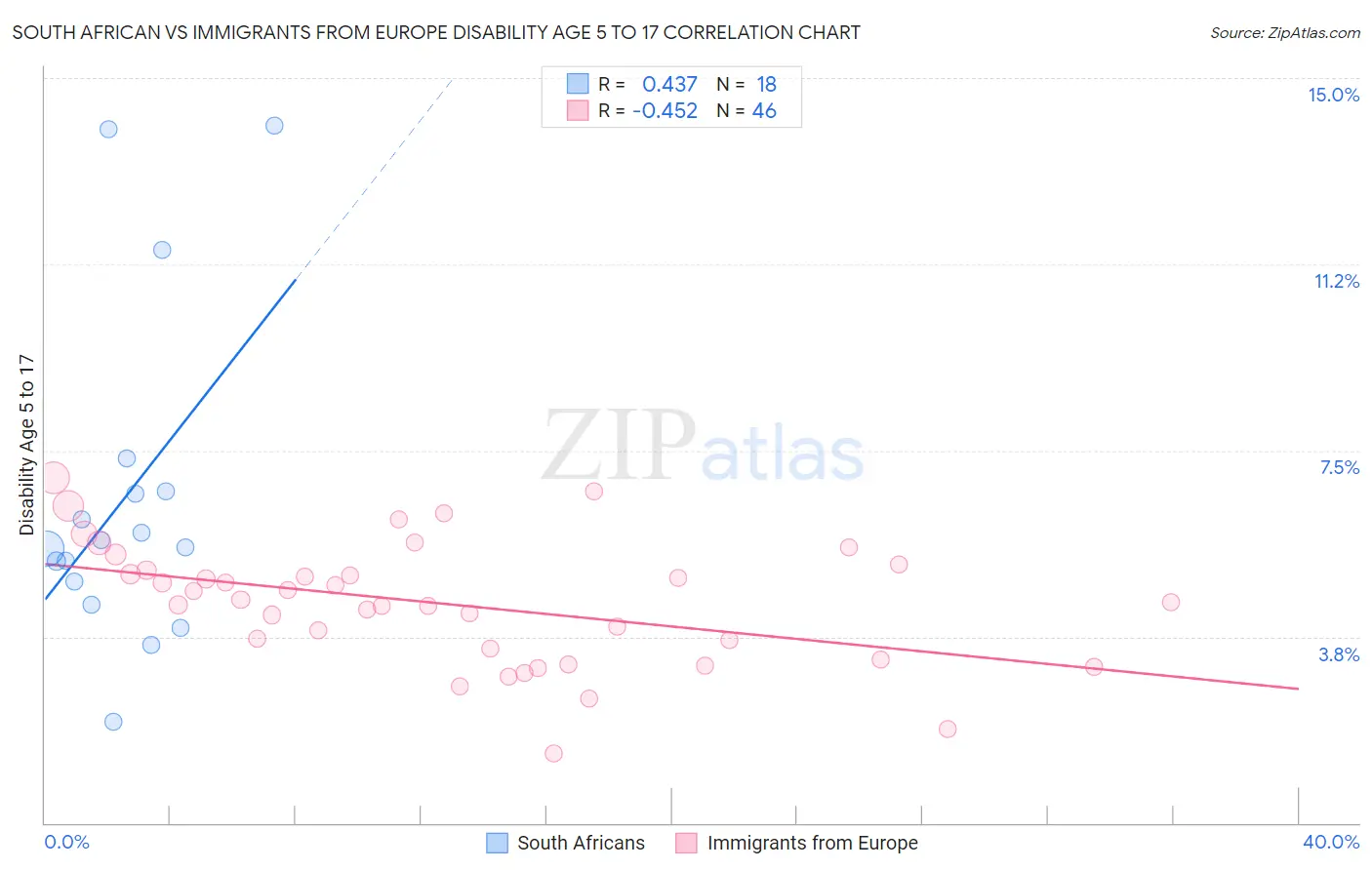 South African vs Immigrants from Europe Disability Age 5 to 17