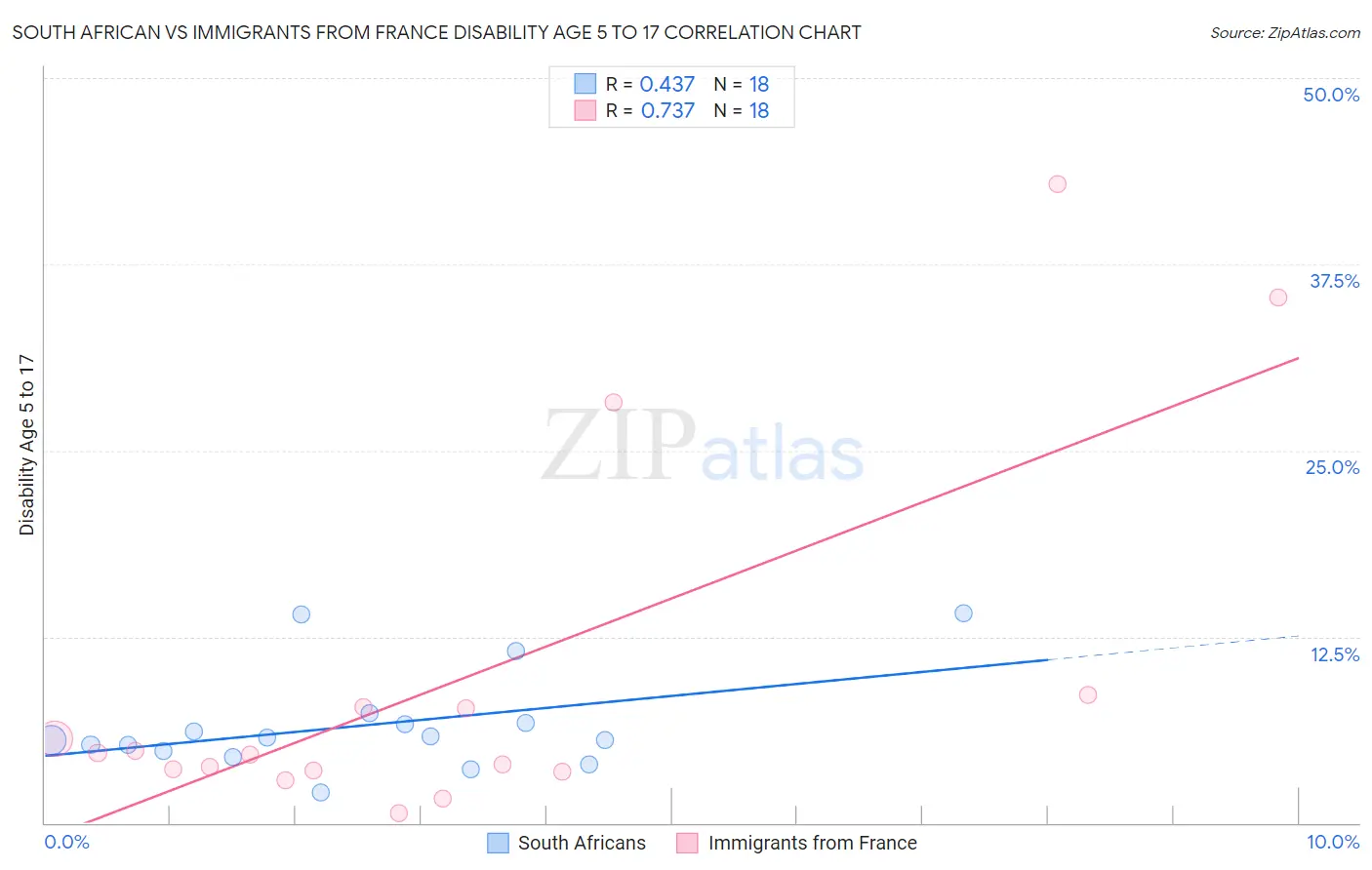 South African vs Immigrants from France Disability Age 5 to 17