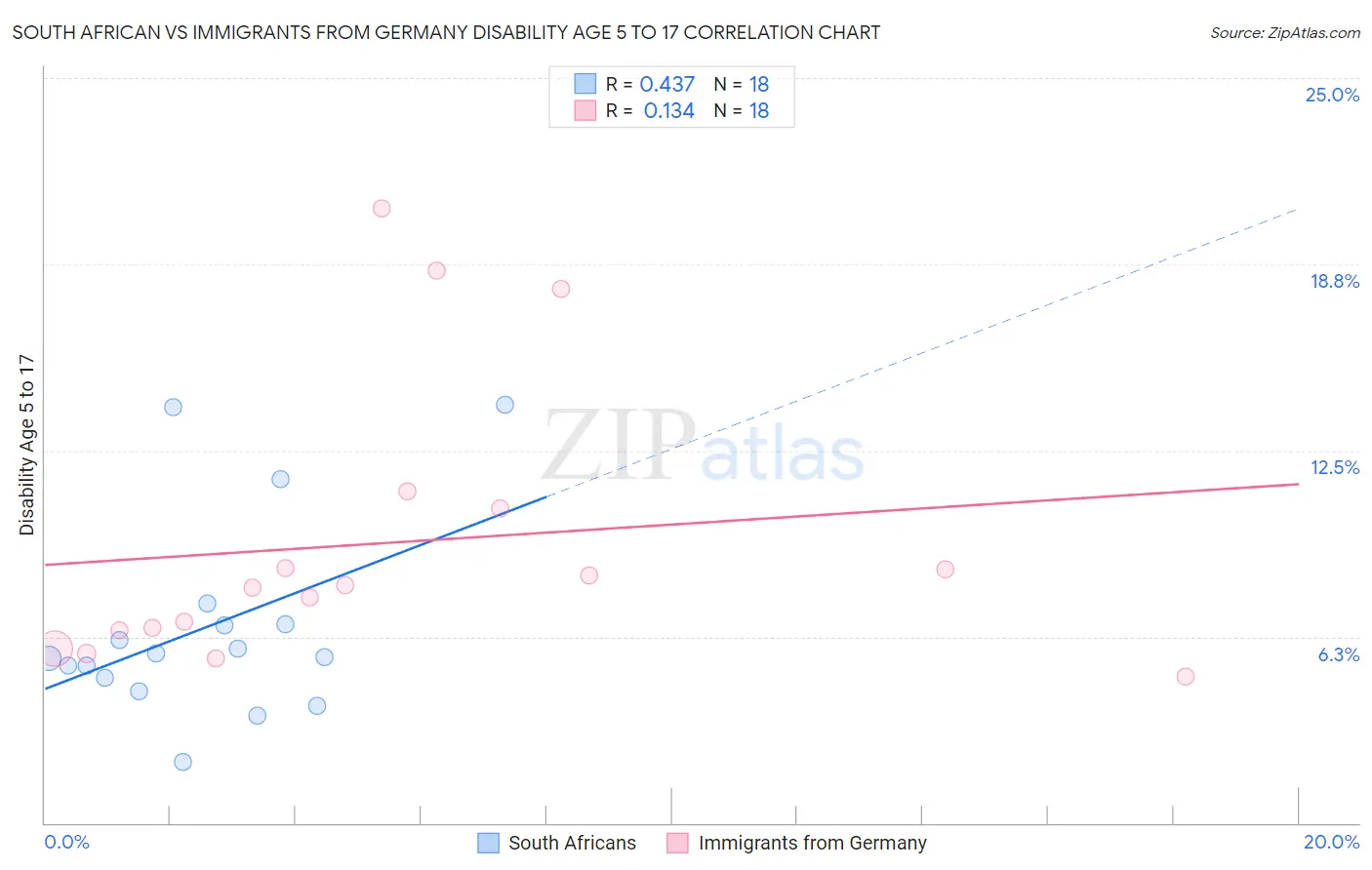 South African vs Immigrants from Germany Disability Age 5 to 17