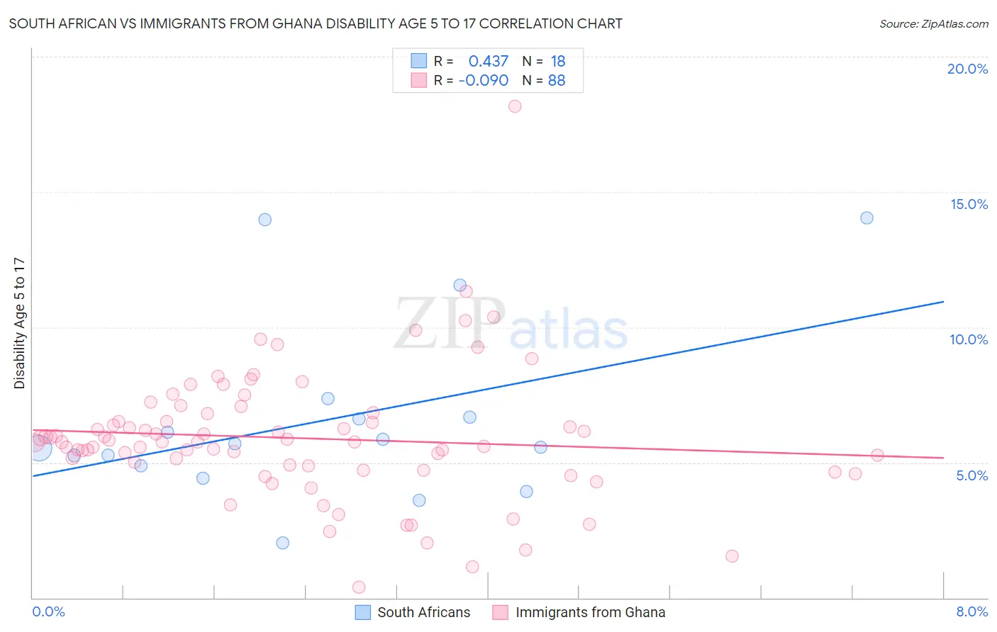 South African vs Immigrants from Ghana Disability Age 5 to 17