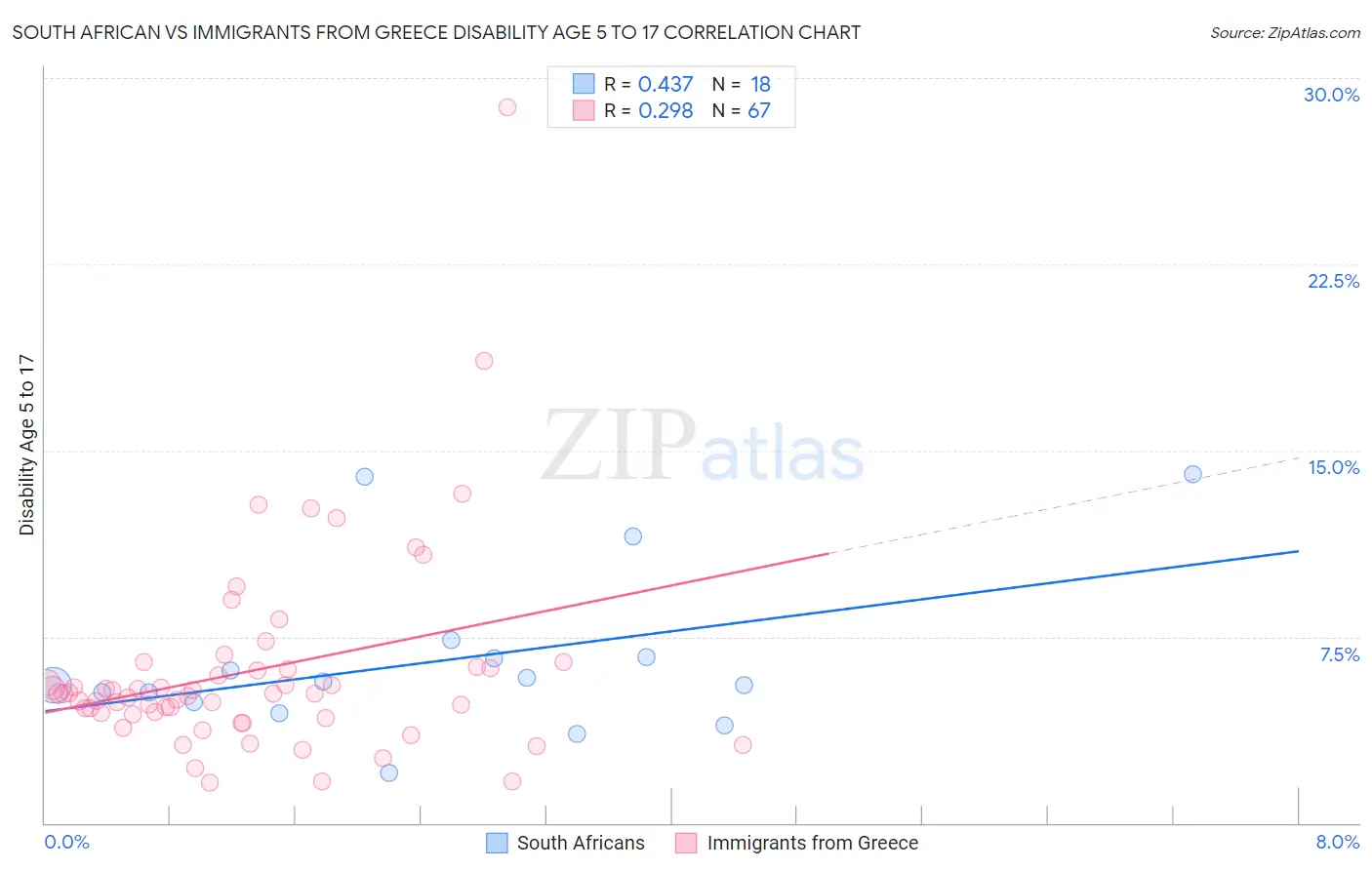 South African vs Immigrants from Greece Disability Age 5 to 17