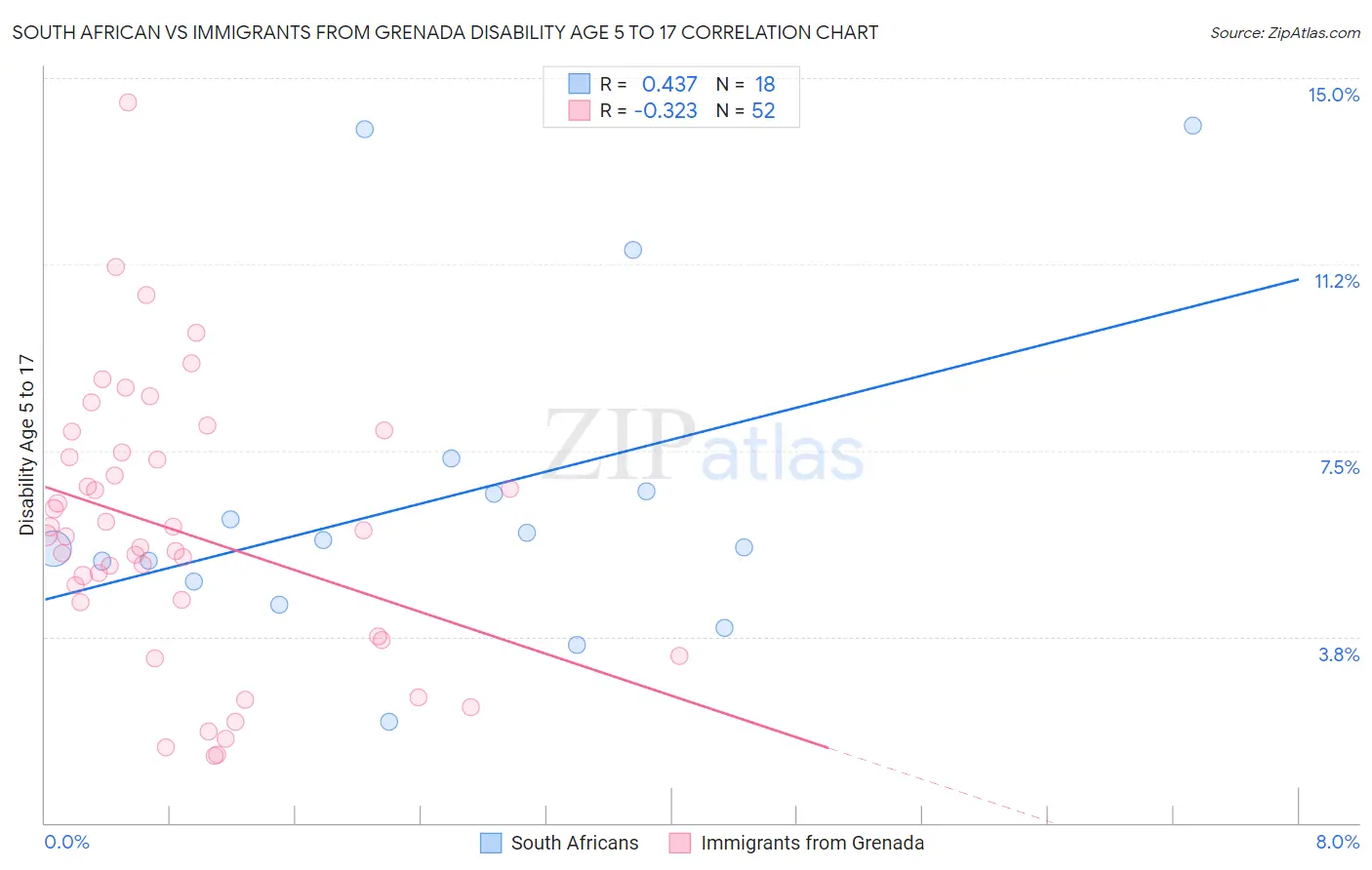 South African vs Immigrants from Grenada Disability Age 5 to 17