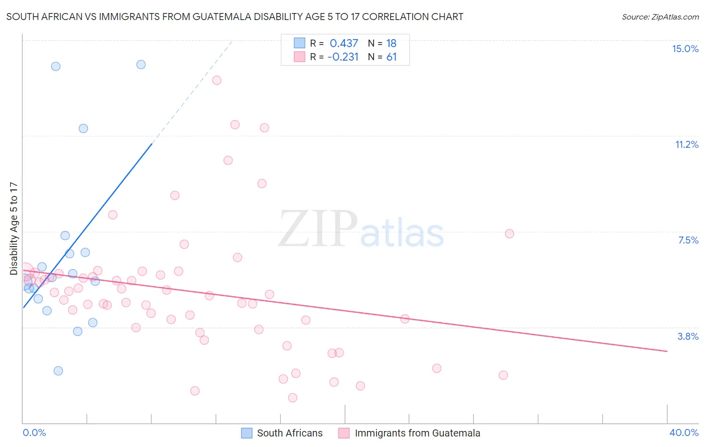 South African vs Immigrants from Guatemala Disability Age 5 to 17