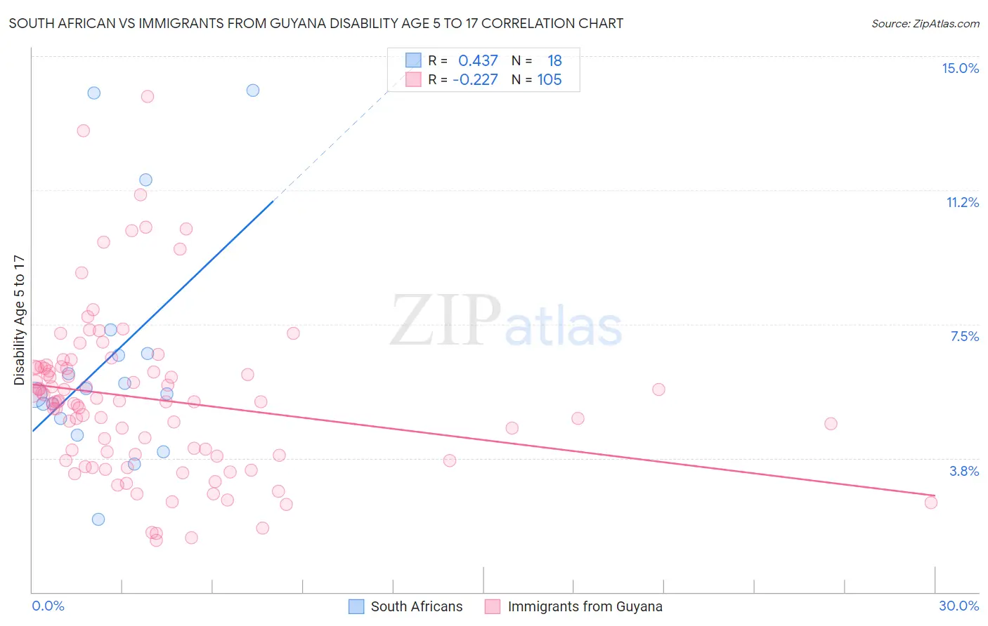 South African vs Immigrants from Guyana Disability Age 5 to 17