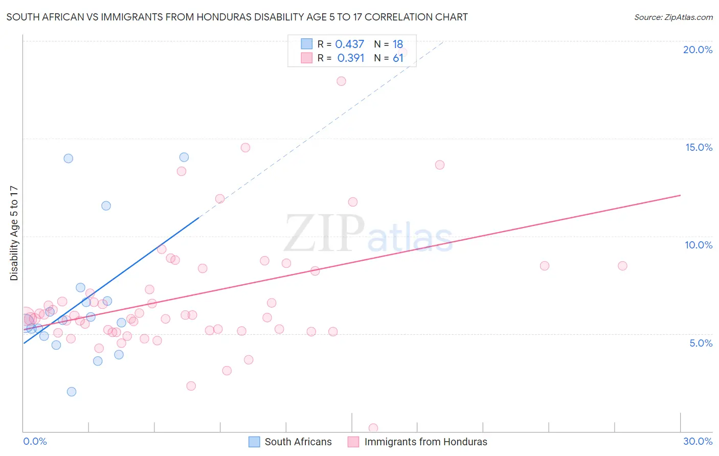 South African vs Immigrants from Honduras Disability Age 5 to 17