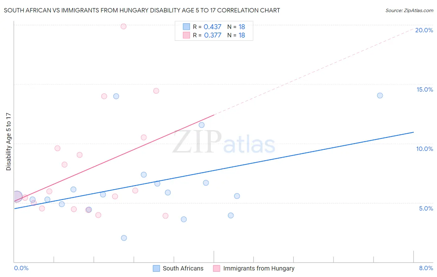 South African vs Immigrants from Hungary Disability Age 5 to 17