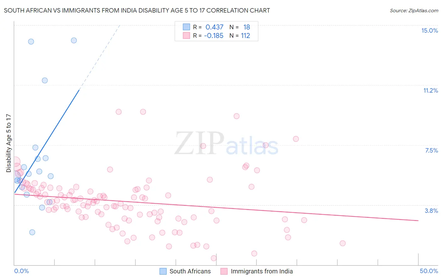 South African vs Immigrants from India Disability Age 5 to 17