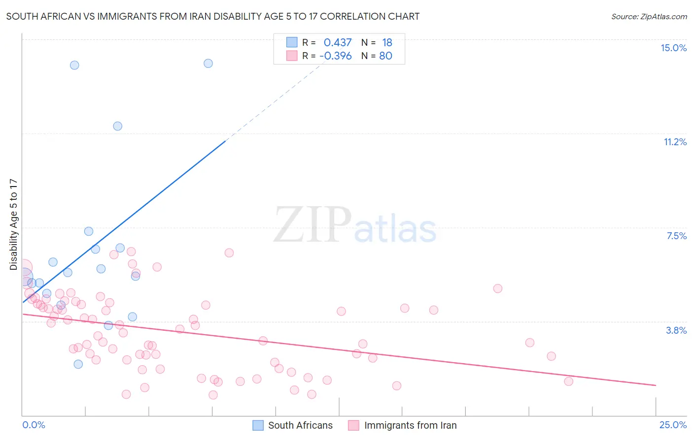 South African vs Immigrants from Iran Disability Age 5 to 17