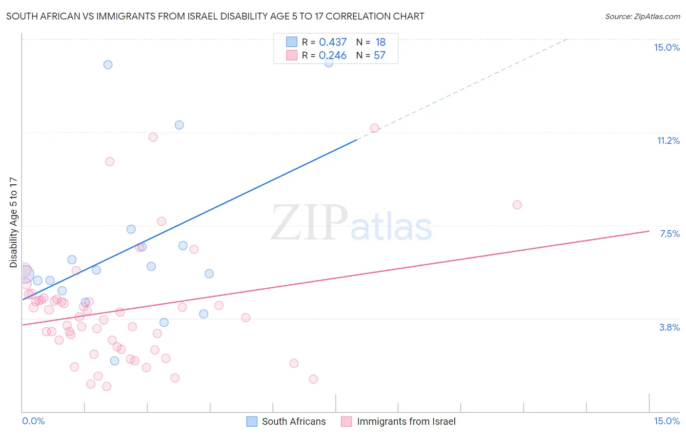 South African vs Immigrants from Israel Disability Age 5 to 17