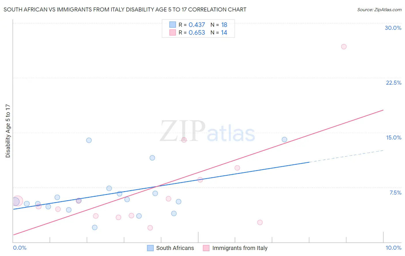 South African vs Immigrants from Italy Disability Age 5 to 17