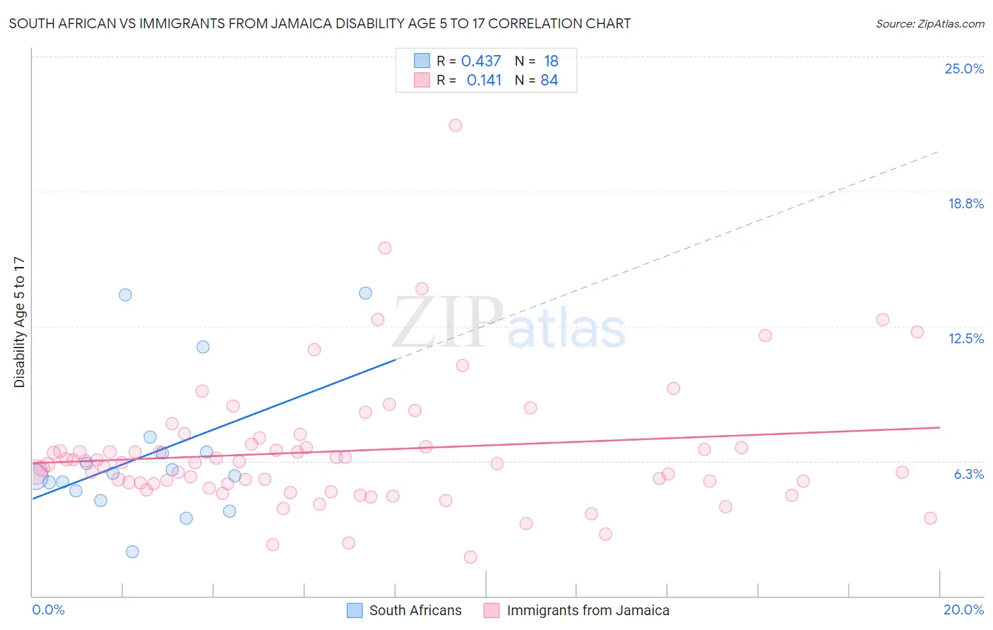 South African vs Immigrants from Jamaica Disability Age 5 to 17