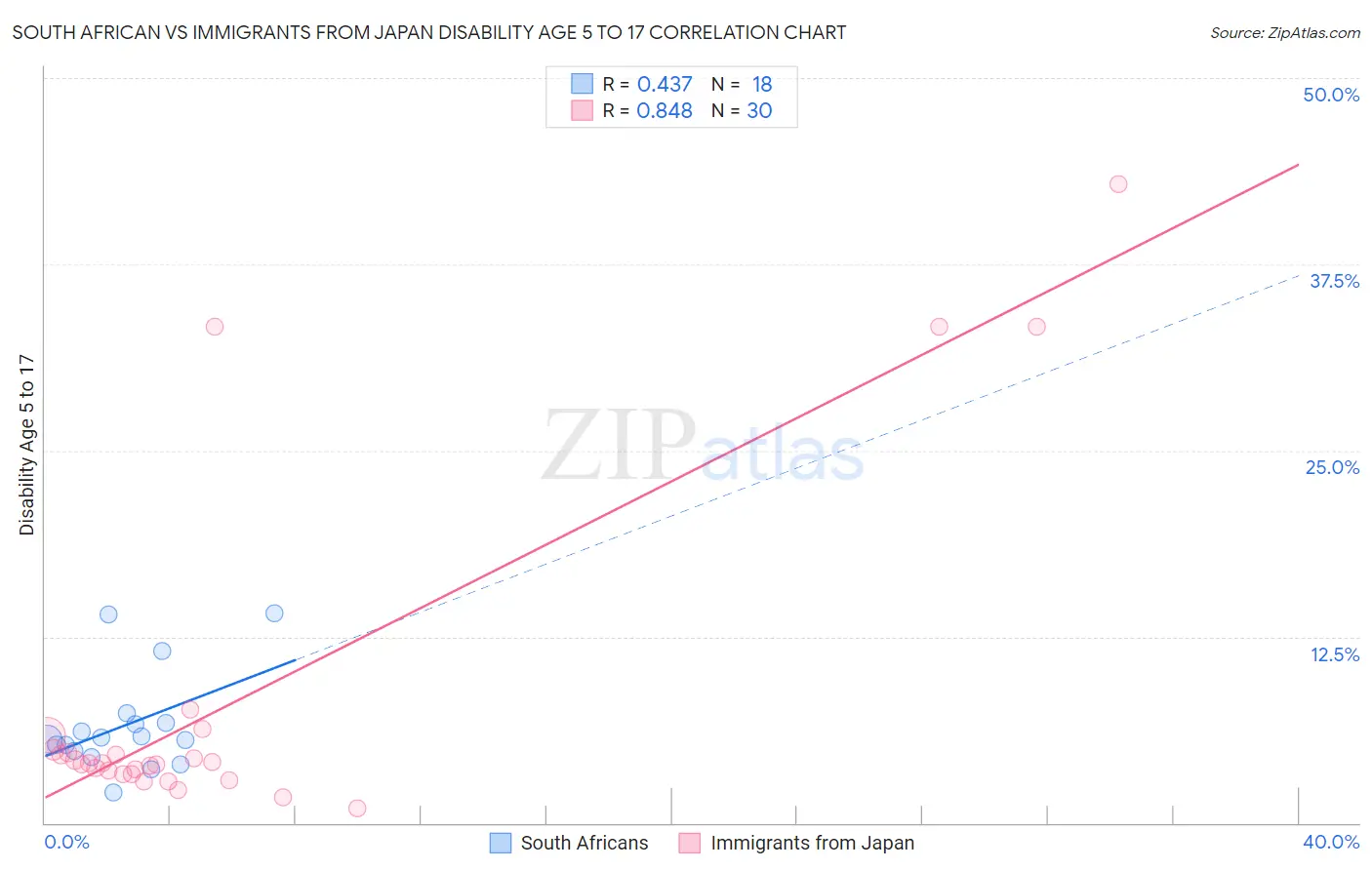 South African vs Immigrants from Japan Disability Age 5 to 17