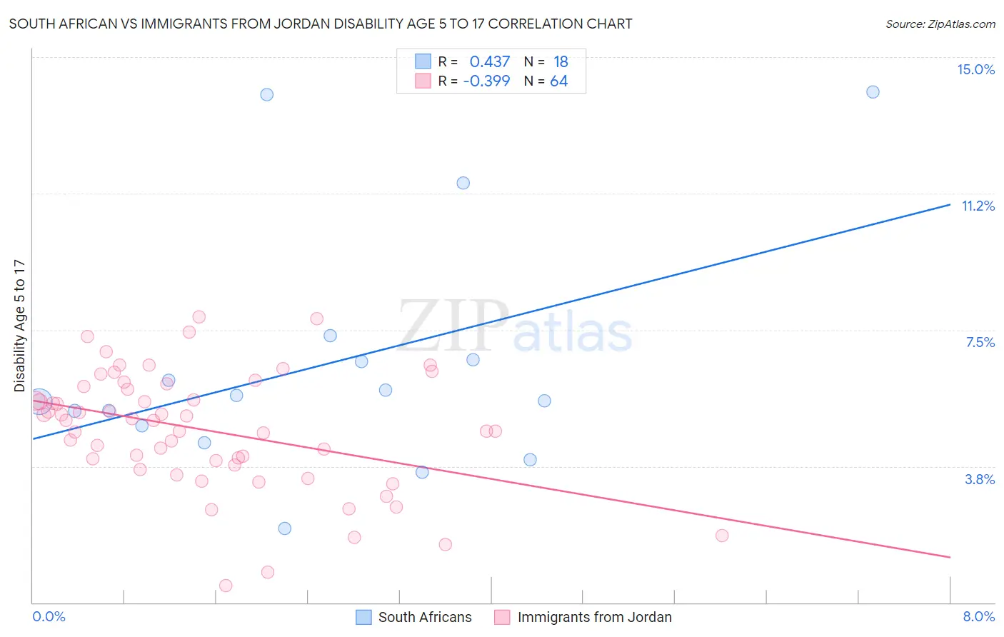 South African vs Immigrants from Jordan Disability Age 5 to 17