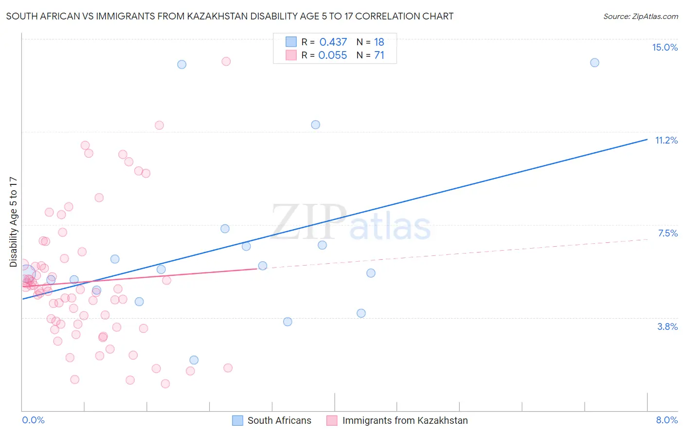 South African vs Immigrants from Kazakhstan Disability Age 5 to 17