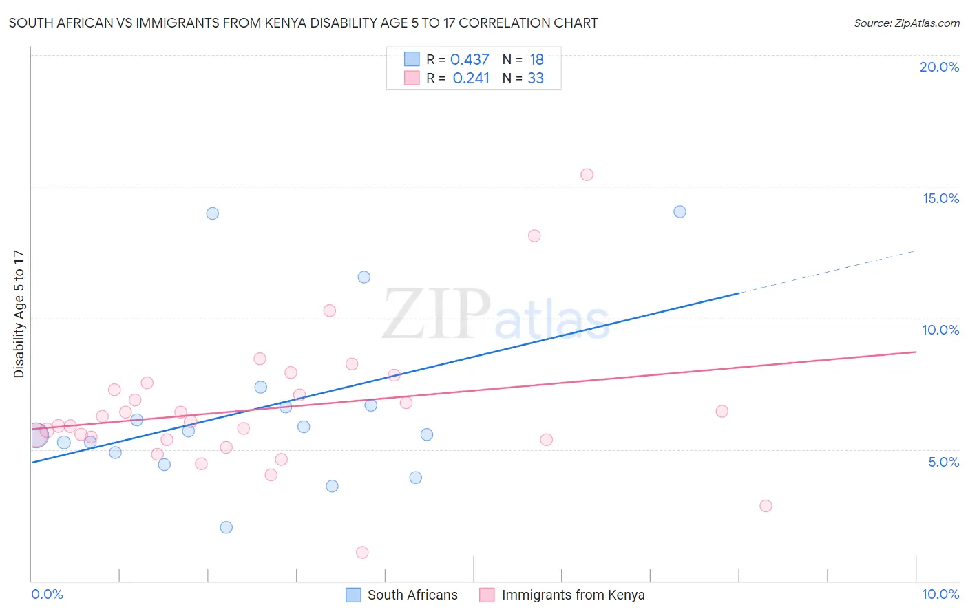 South African vs Immigrants from Kenya Disability Age 5 to 17