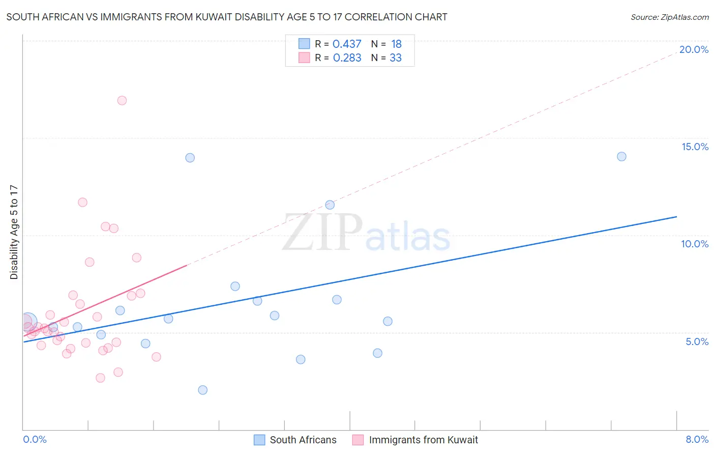 South African vs Immigrants from Kuwait Disability Age 5 to 17