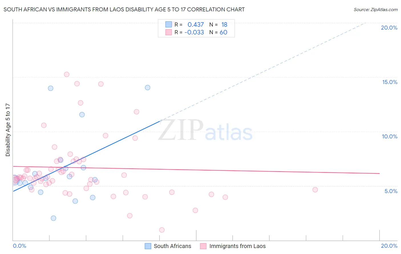 South African vs Immigrants from Laos Disability Age 5 to 17