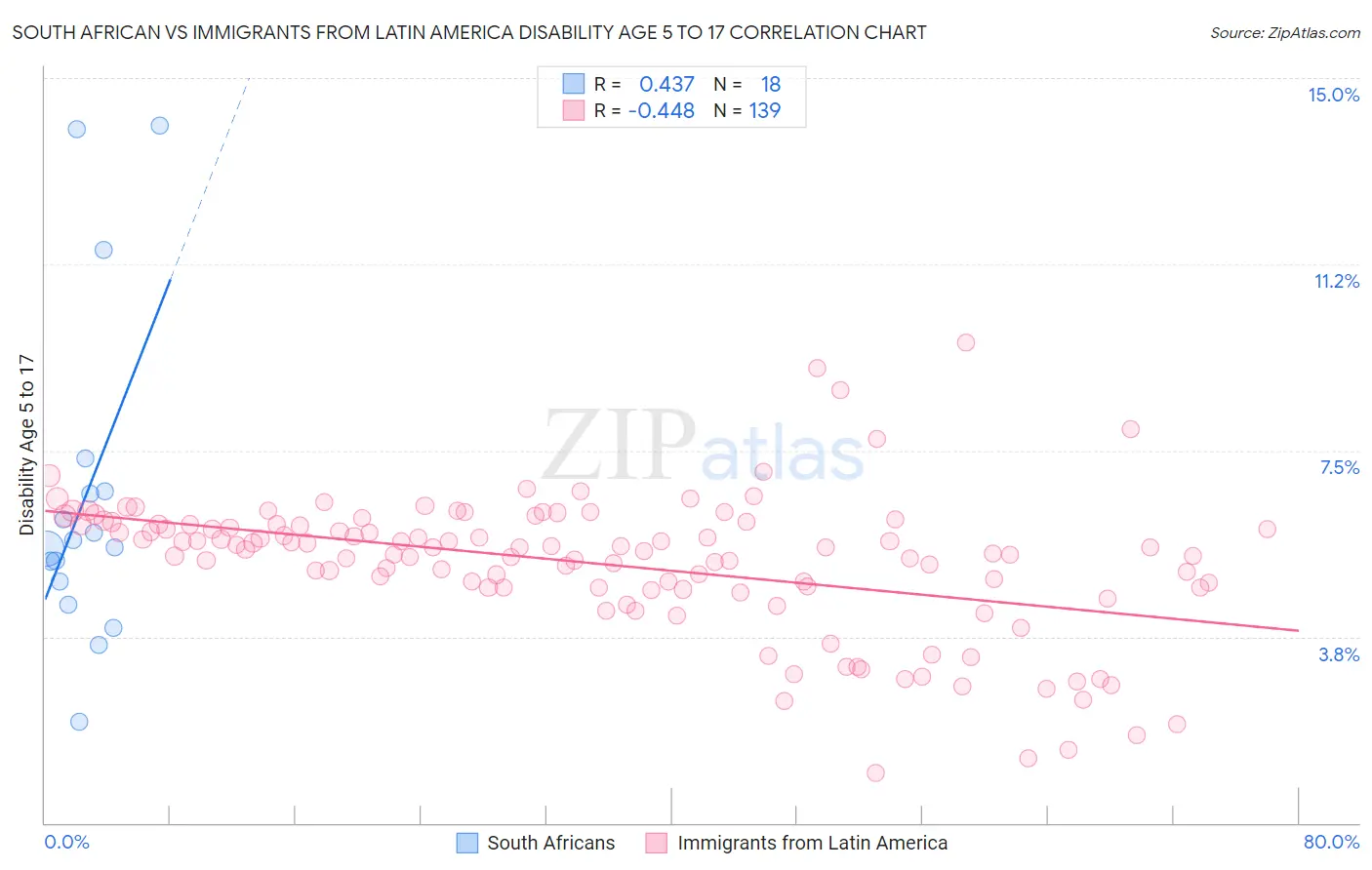 South African vs Immigrants from Latin America Disability Age 5 to 17