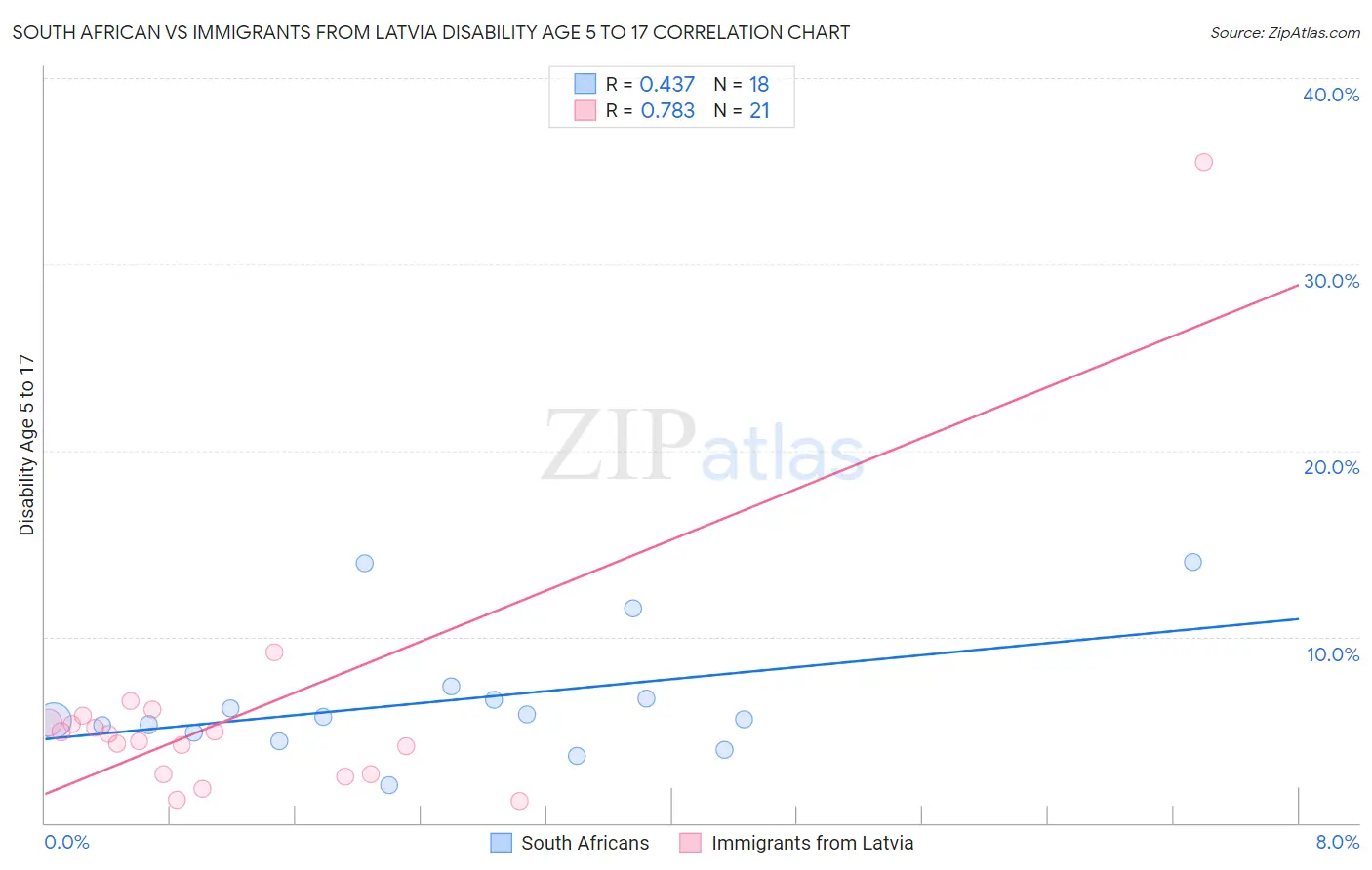 South African vs Immigrants from Latvia Disability Age 5 to 17