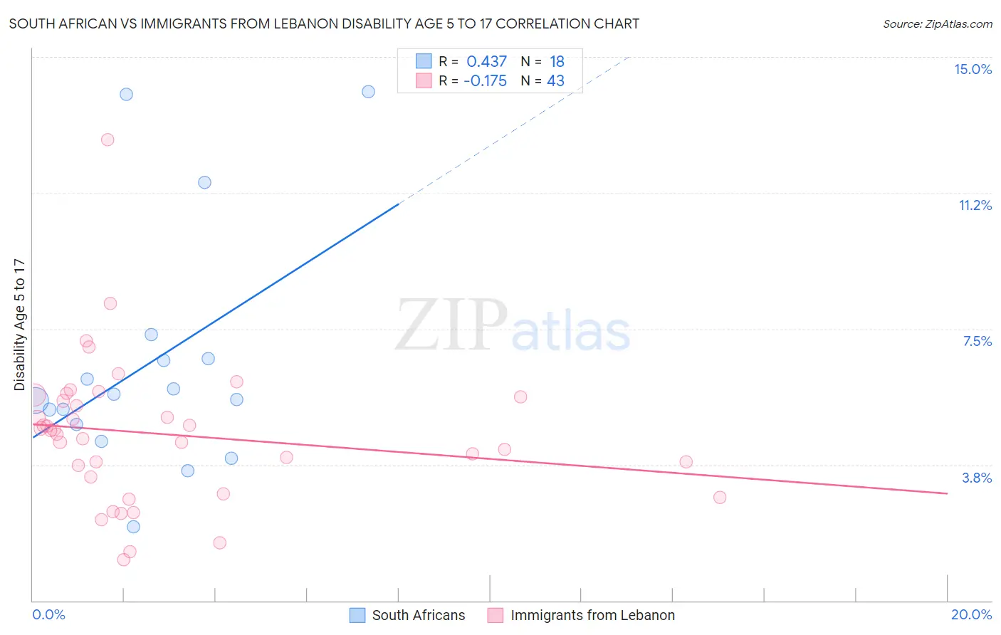 South African vs Immigrants from Lebanon Disability Age 5 to 17