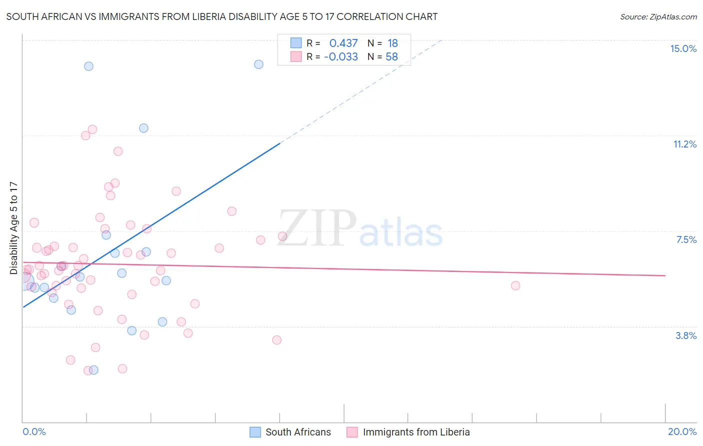 South African vs Immigrants from Liberia Disability Age 5 to 17