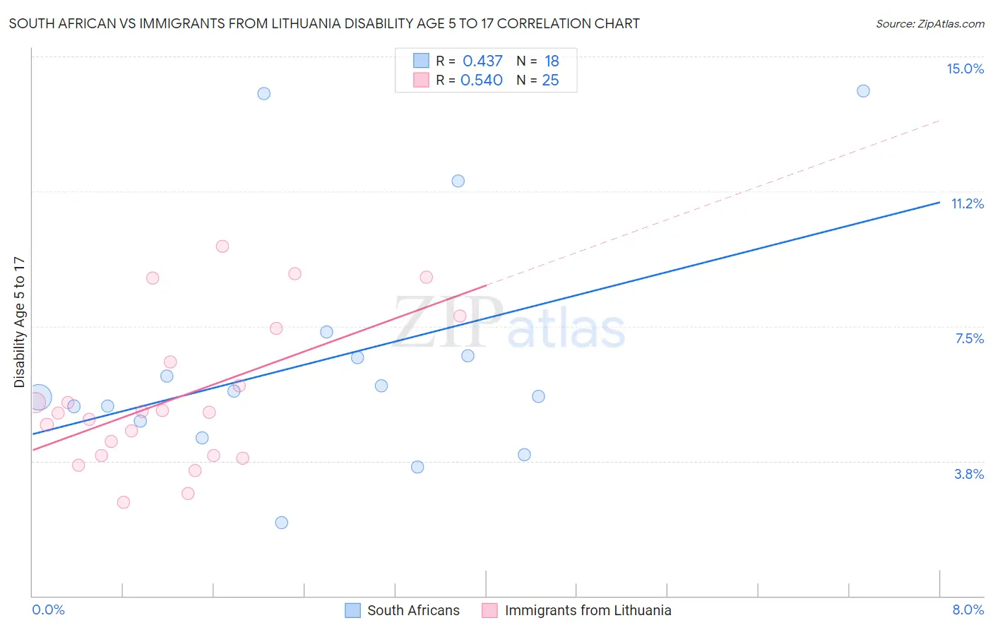 South African vs Immigrants from Lithuania Disability Age 5 to 17