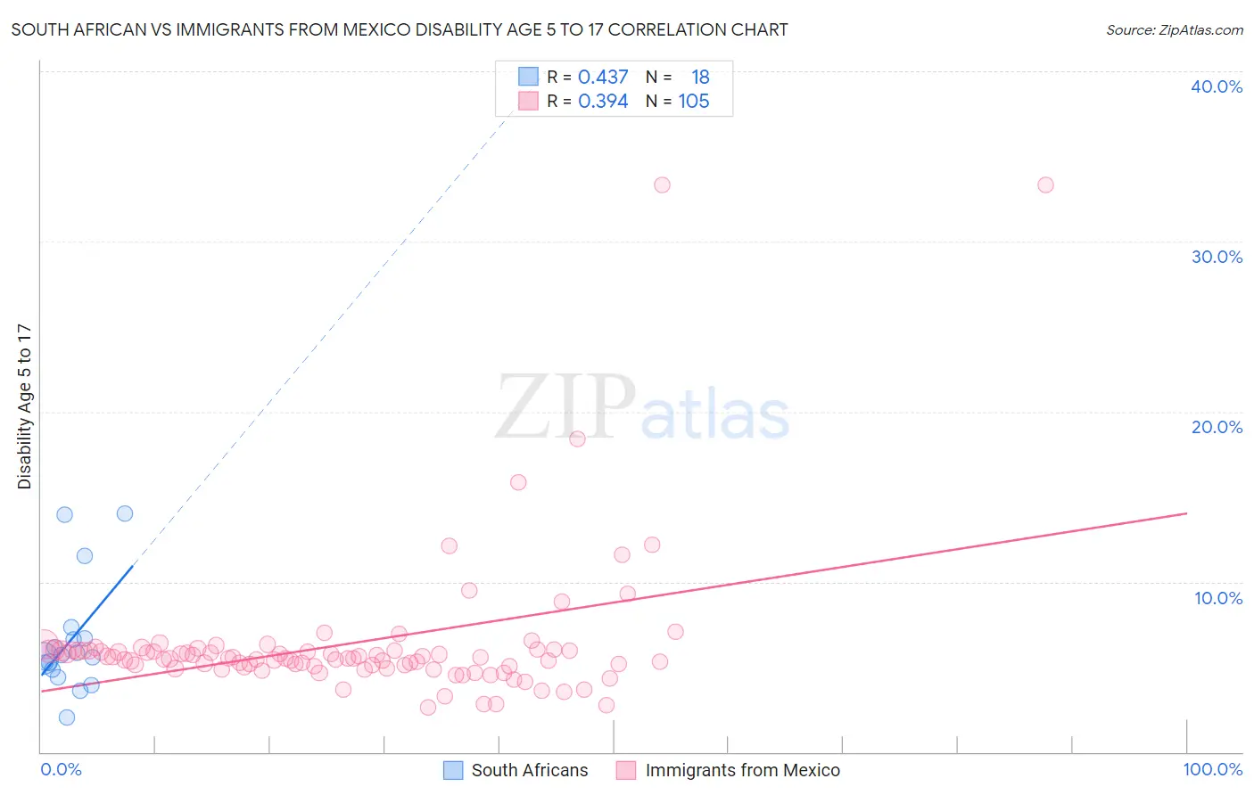 South African vs Immigrants from Mexico Disability Age 5 to 17