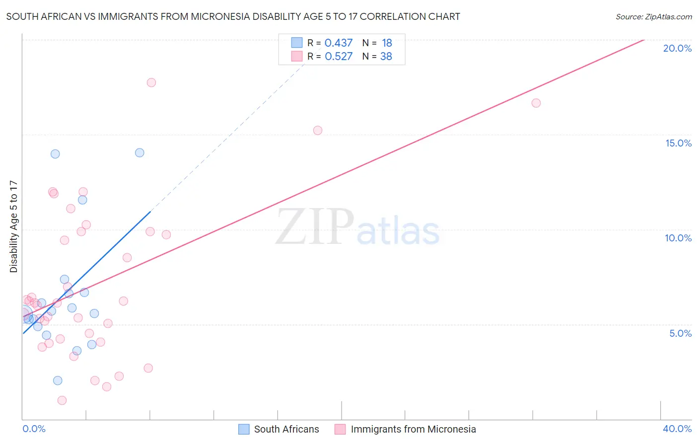 South African vs Immigrants from Micronesia Disability Age 5 to 17
