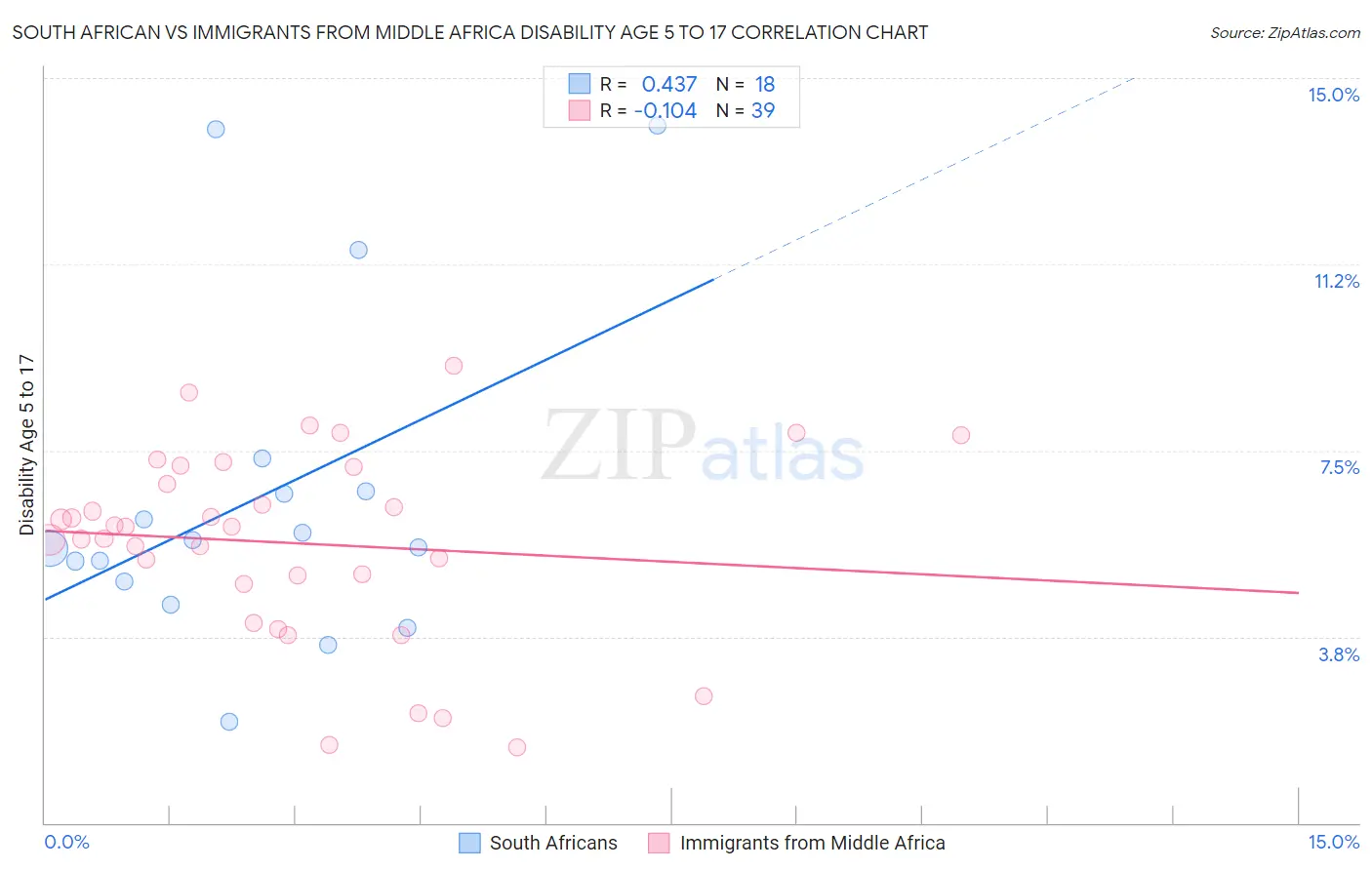 South African vs Immigrants from Middle Africa Disability Age 5 to 17