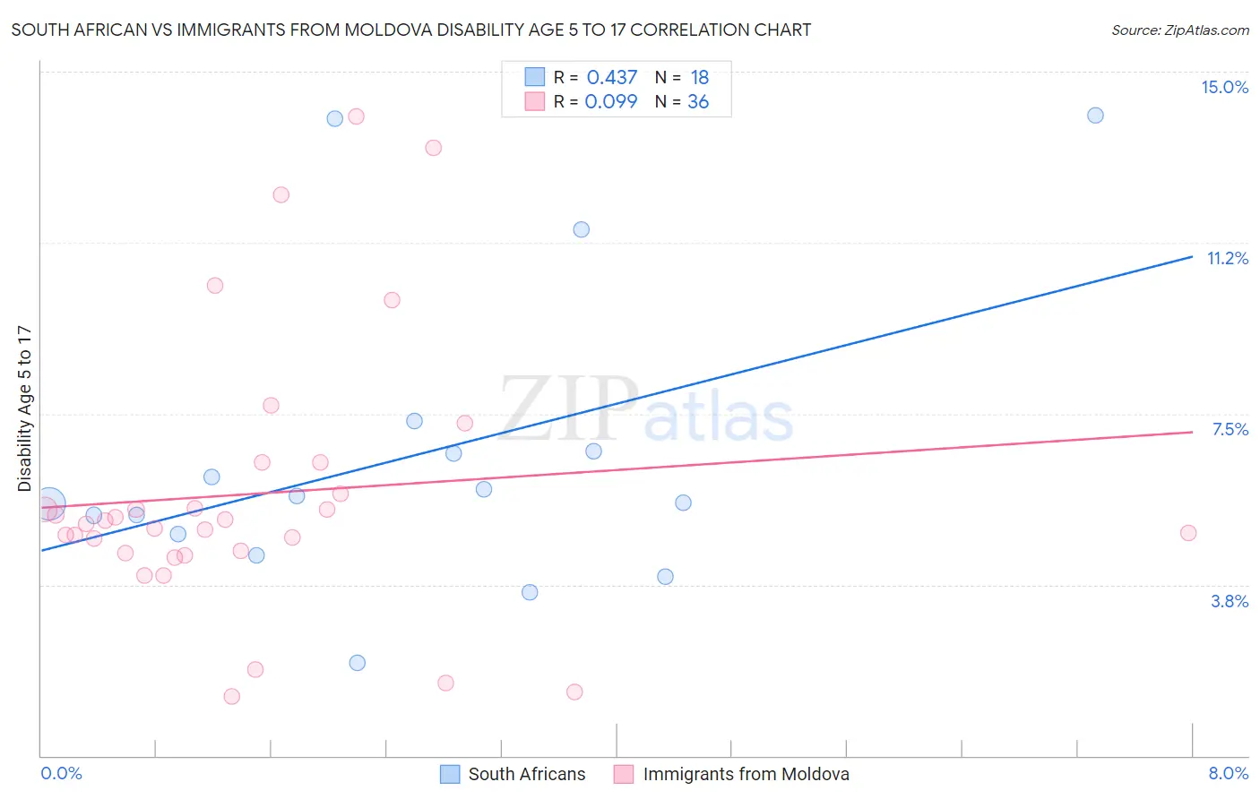 South African vs Immigrants from Moldova Disability Age 5 to 17