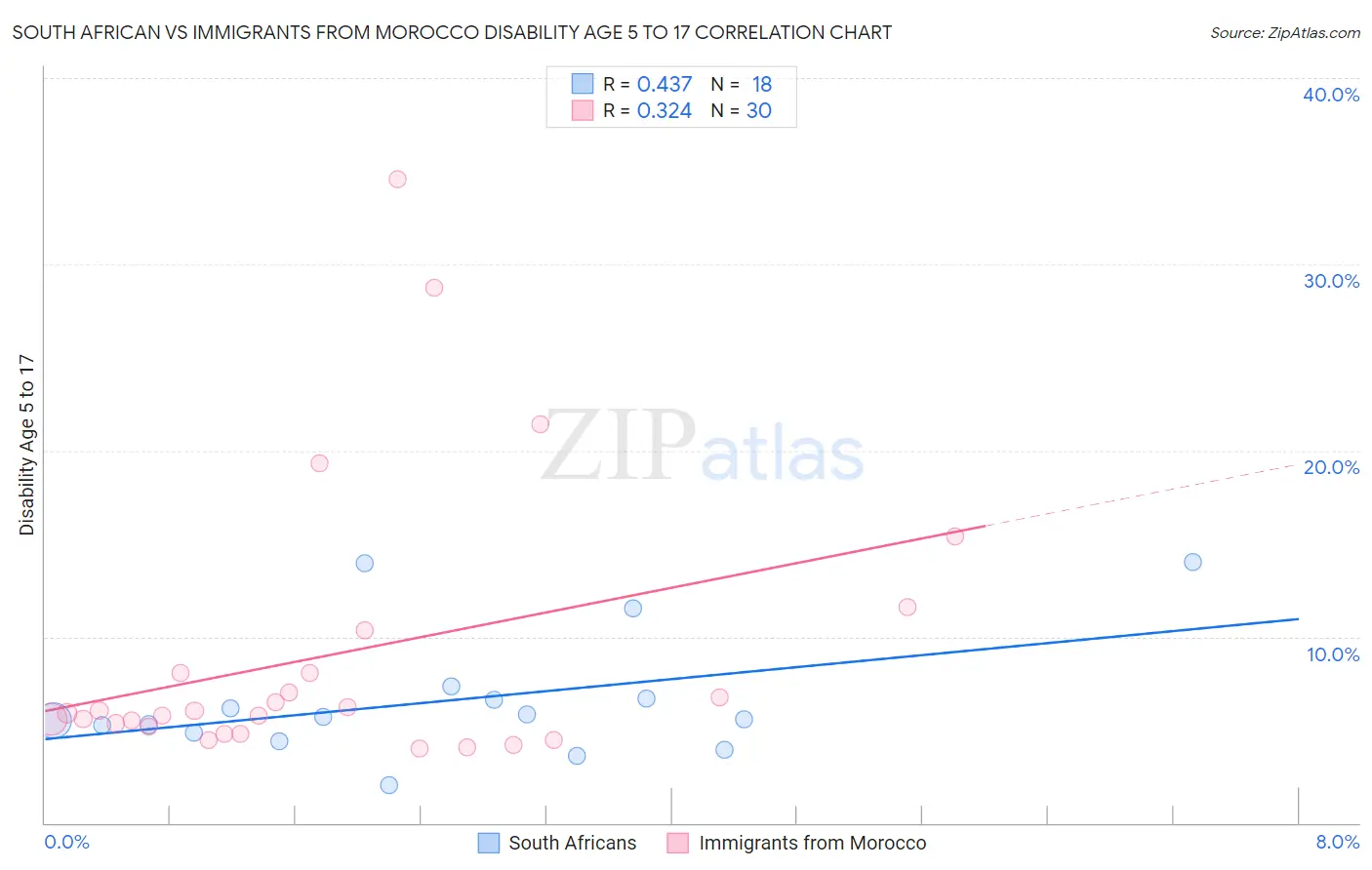South African vs Immigrants from Morocco Disability Age 5 to 17