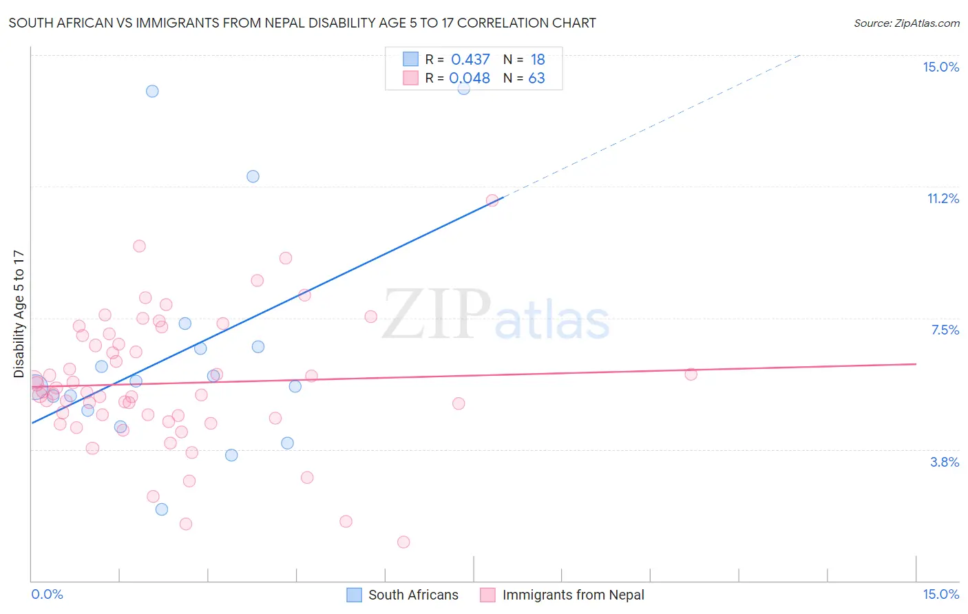South African vs Immigrants from Nepal Disability Age 5 to 17