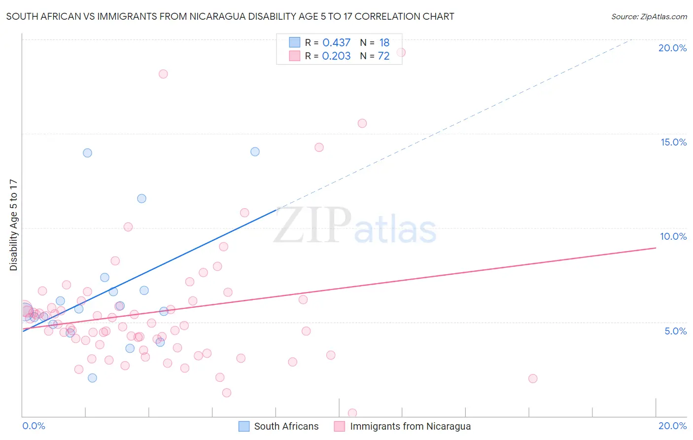 South African vs Immigrants from Nicaragua Disability Age 5 to 17