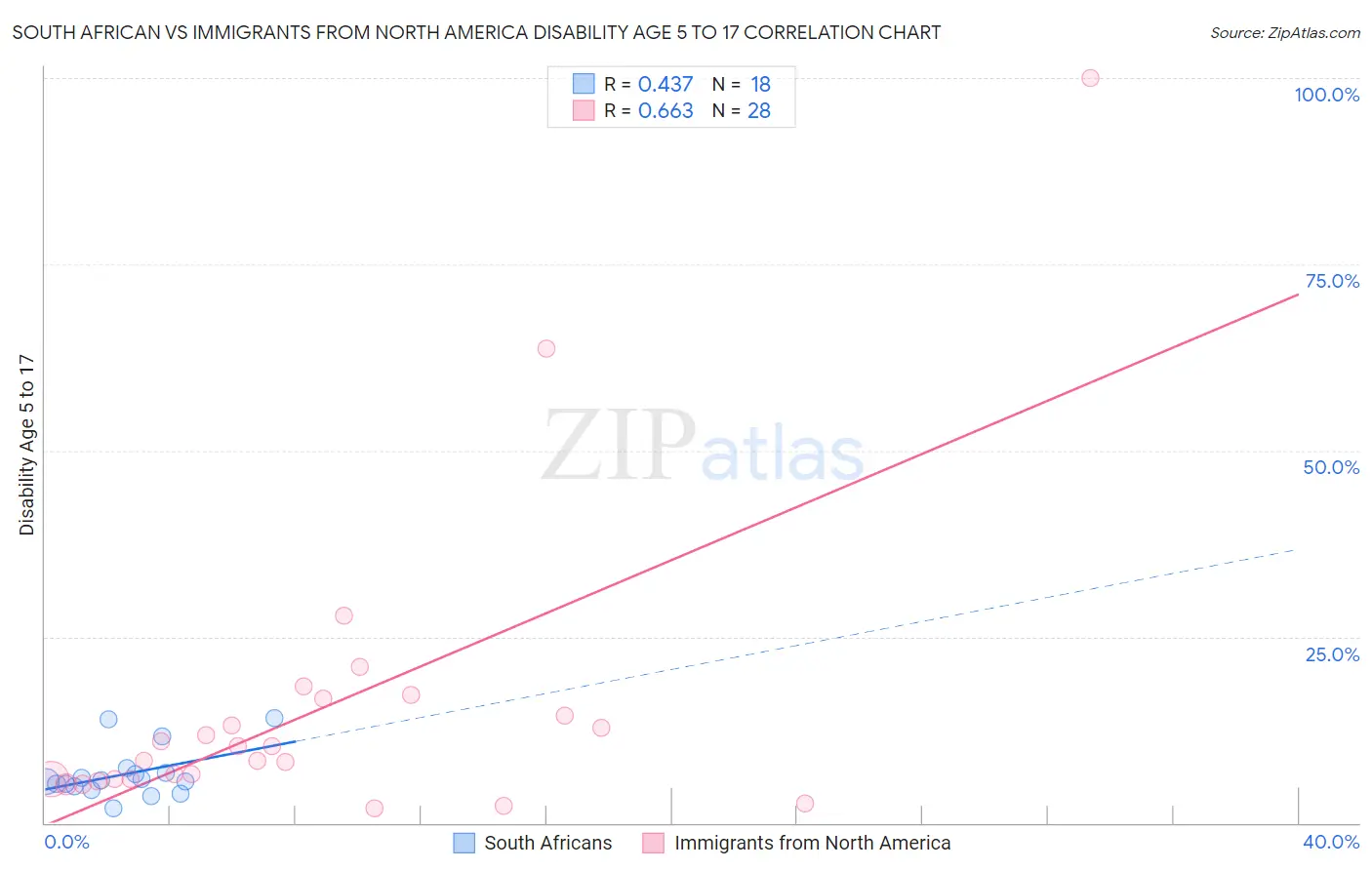 South African vs Immigrants from North America Disability Age 5 to 17