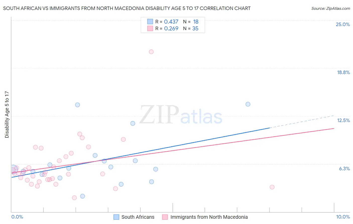 South African vs Immigrants from North Macedonia Disability Age 5 to 17
