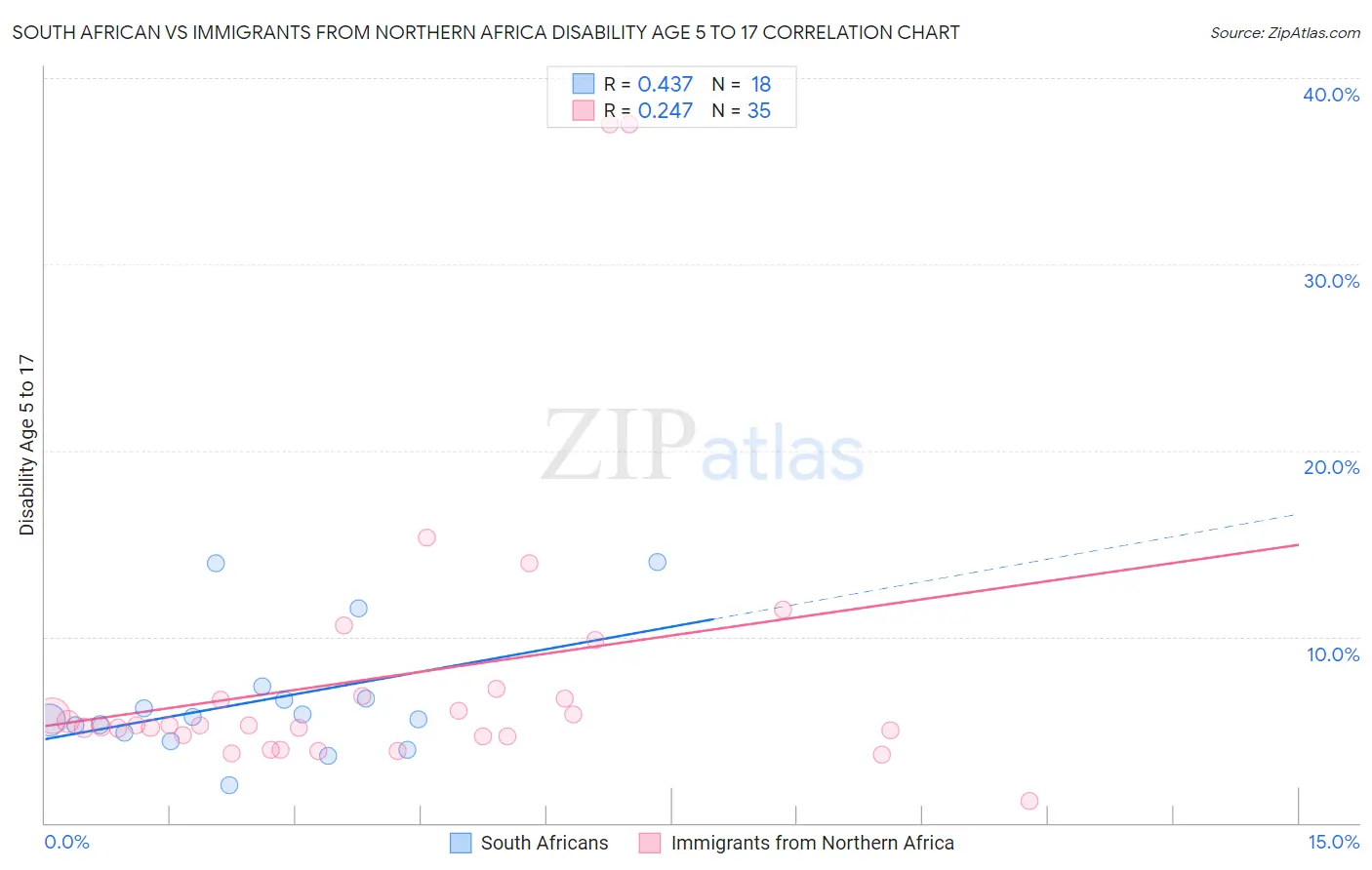 South African vs Immigrants from Northern Africa Disability Age 5 to 17