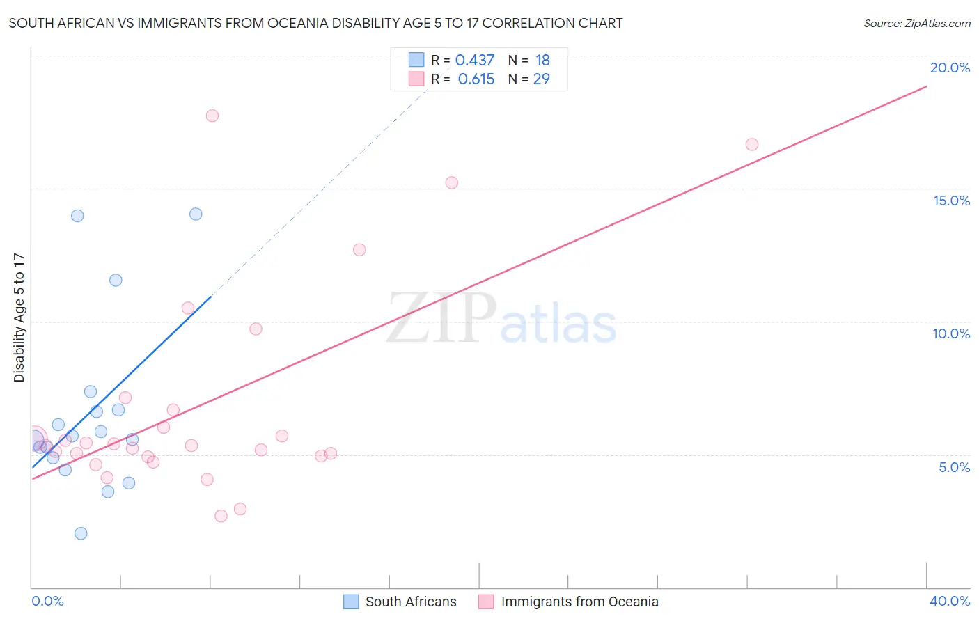 South African vs Immigrants from Oceania Disability Age 5 to 17
