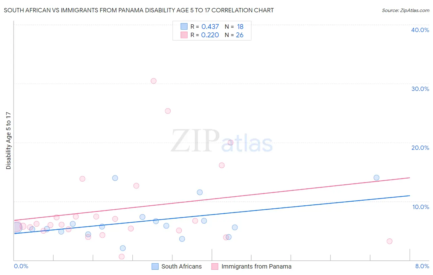 South African vs Immigrants from Panama Disability Age 5 to 17