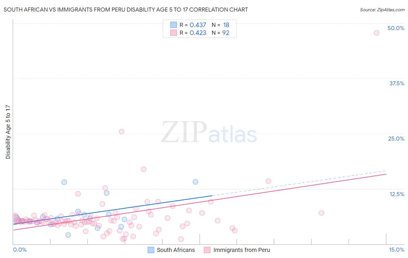 South African vs Immigrants from Peru Disability Age 5 to 17