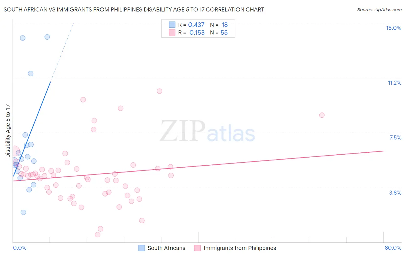 South African vs Immigrants from Philippines Disability Age 5 to 17