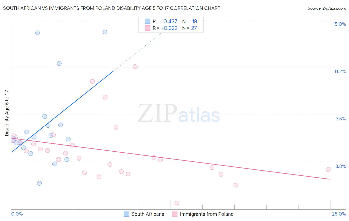 South African vs Immigrants from Poland Disability Age 5 to 17